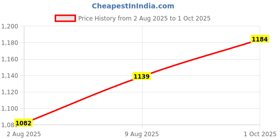 amazon.in globus Women Multi Colour Abstract Print Wrap V-Neck Waist tie Up Flared Hem Fusion Jumpsuit globus Price History Graph from 2 Aug 2025 to 1 Oct 2025