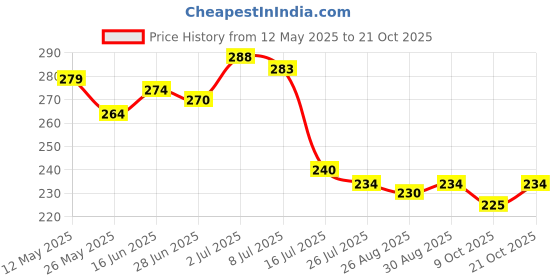 amazon.in voylla Women Multi-Coloured Silver-Plated Enamelled Mirror Design Finger Ring voylla Price History Graph from 12 May 2025 to 21 Oct 2025