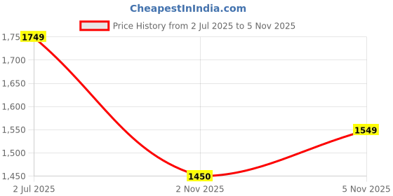 amazon.in janasya Women Multi Ethnic Motifs Printed Pure Cotton Kurta & Pant Set Latest Style janasya Price History Graph from 2 Jul 2025 to 2 Nov 2025