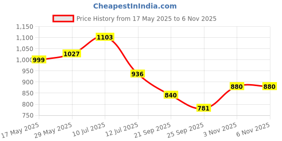 amazon.in globus Women Multi Floral Printed Tie-Up Halter Neck Party Jumpsuit globus Price History Graph from 17 May 2025 to 6 Nov 2025