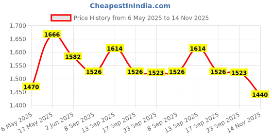 amazon.in globus Women Multi Print Halter Neck Smocked Geometric Print Top, Trousers & Belt Co-Ord Set globus Price History Graph from 6 May 2025 to 14 Nov 2025