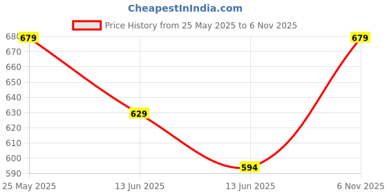 amazon.in cantabil Women Multi Printed Spread Collar 3/4 Sleeves Casual Tunic I Casual Tunic for Women (P_LTNC00083_Multi) cantabil Price History Graph from 25 May 2025 to 6 Nov 2025