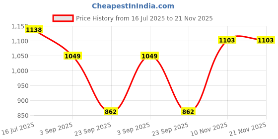 amazon.in freehand Women Multicolor Abstract Print Blazer and Tapered Trousers Co-Ords Set (Multicolor_XL) freehand Price History Graph from 16 Jul 2025 to 20 Nov 2025