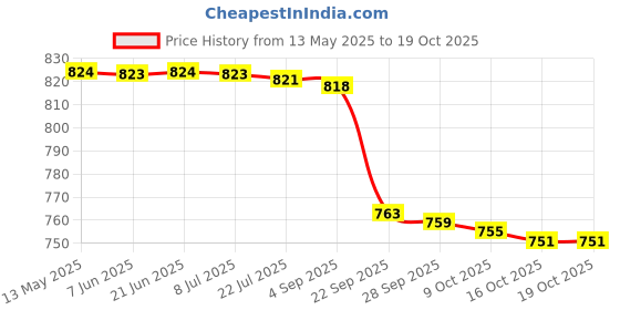 amazon.in vegan basics Women Multicolor Jacquard Derby Espradrilles vegan basics Price History Graph from 13 May 2025 to 16 Oct 2025