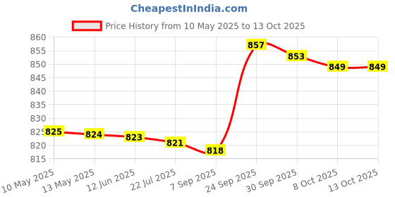 amazon.in vegan basics Women Multicolor Jacquard Espradrilles vegan basics Price History Graph from 10 May 2025 to 8 Oct 2025