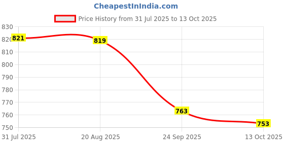 amazon.in vegan basics Women Multicolor Jacquard Espradrilles vegan basics Price History Graph from 31 Jul 2025 to 13 Oct 2025