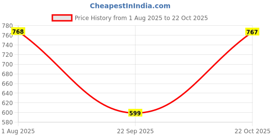 amazon.in freehand Women Multicolor Striped Top and Wide Leg Pants Co-Ords Set (Multicolor_S) freehand Price History Graph from 1 Aug 2025 to 22 Oct 2025