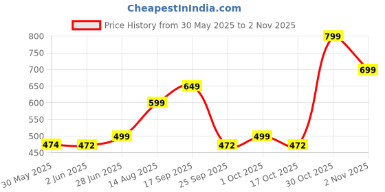amazon.in indo era Women Multicolored Embroidered A-Line Ethnic Midi Dresses indo era Price History Graph from 30 May 2025 to 30 Oct 2025