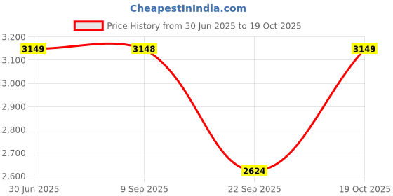 amazon.in puma Women Muse X2 Metallic V1 Sneaker puma Price History Graph from 30 Jun 2025 to 19 Oct 2025
