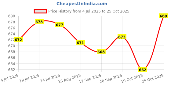 amazon.in lyla Women Muslim Turban Cancer Chemo Cap Head Scarf Cover Hat Type 11 lyla Price History Graph from 4 Jul 2025 to 25 Oct 2025