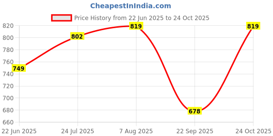 amazon.in asian Women NANCY-01 Sneakers and Casual wear Shoes with Laces, Lightweight and Comfortable Shoes for Parties, as Well as Gym and Sports for Women & Girls with Stylish Design asian Price History Graph from 22 Jun 2025 to 24 Oct 2025
