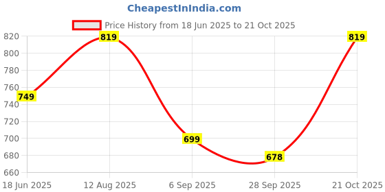 amazon.in asian Women NANCY-01 Sneakers and Casual wear Shoes with Laces, Lightweight and Comfortable Shoes for Parties, as Well as Gym and Sports for Women & Girls with Stylish Design asian Price History Graph from 18 Jun 2025 to 21 Oct 2025