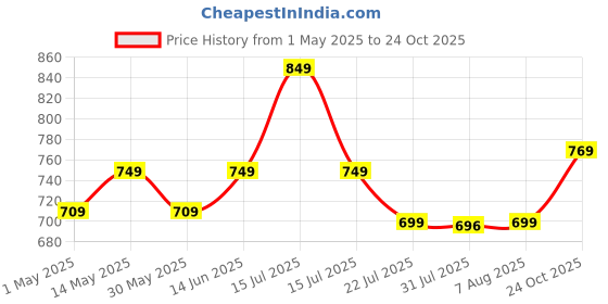 amazon.in asian Women NANCY-02 Sneakers and Casual wear Shoes with Laces, Lightweight and Comfortable Shoes for Parties, as Well as Gym and Sports for Women & Girls with Stylish Design asian Price History Graph from 1 May 2025 to 24 Oct 2025