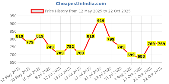 amazon.in asian Women NANCY-03 Sneakers and Casual wear Shoes with Laces, Lightweight and Comfortable Shoes for Parties, as Well as Gym and Sports for Women & Girls with Stylish Design asian Price History Graph from 12 May 2025 to 21 Oct 2025