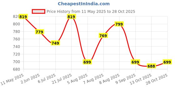 amazon.in asian Women NANCY-03 Sneakers and Casual wear Shoes with Laces, Lightweight and Comfortable Shoes for Parties, as Well as Gym and Sports for Women & Girls with Stylish Design asian Price History Graph from 11 May 2025 to 28 Oct 2025