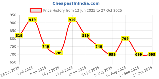 amazon.in asian Women NANCY-03 Sneakers and Casual wear Shoes with Laces, Lightweight and Comfortable Shoes for Parties, as Well as Gym and Sports for Women & Girls with Stylish Design asian Price History Graph from 13 Jun 2025 to 27 Oct 2025