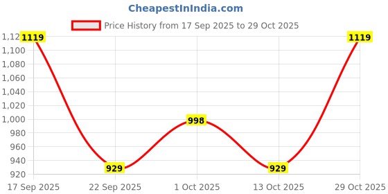 amazon.in pashmoda Women Nargis Kashmiri Aari Embroidery Stole (Size: 71X203 CM) pashmoda Price History Graph from 17 Sep 2025 to 29 Oct 2025