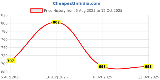 amazon.in style quotient Women Navy Blue Denim Open Front Regular Shrug style quotient Price History Graph from 5 Aug 2025 to 12 Oct 2025