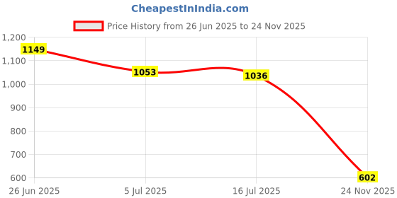 amazon.in globus Women Navy Textured Party Box Clutch globus Price History Graph from 26 Jun 2025 to 24 Nov 2025