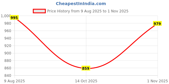 amazon.in pashmoda Women Nayab Kaani Wool Blend Stole (Size : 71X203 CM) pashmoda Price History Graph from 9 Aug 2025 to 1 Nov 2025