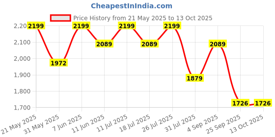 amazon.in rudraprayag Women Net Anarkali Suit rudraprayag Price History Graph from 21 May 2025 to 11 Oct 2025