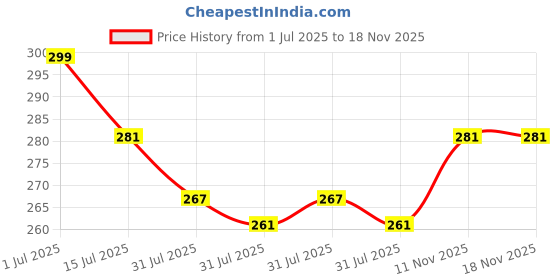 amazon.in beera Women Net Babydoll Lace Lingerie for Honeymoon Lingerie | Sleepwear Night Dress beera Price History Graph from 1 Jul 2025 to 18 Nov 2025