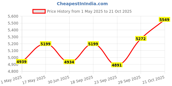 amazon.in zeel clothing Women Net Lehenga Choli Semi-Stitched Lilac Free Size zeel clothing Price History Graph from 1 May 2025 to 21 Oct 2025