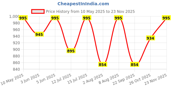 amazon.in matelco Women Net Poncho Cape matelco Price History Graph from 10 May 2025 to 23 Nov 2025