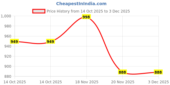 amazon.in matelco Women Net Poncho Cape matelco Price History Graph from 14 Oct 2025 to 3 Dec 2025