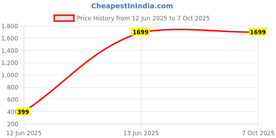 amazon.in Women Net Poncho Fully Embrodiery Ponchu With Rose Multi Mix Price History Graph from 12 Jun 2025 to 7 Oct 2025