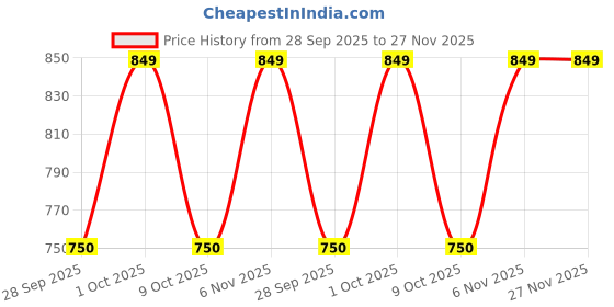 amazon.in asha chunri house Women Net Red Bridal Dupatta With Border 2.05 Mtr asha chunri house Price History Graph from 28 Sep 2025 to 27 Nov 2025