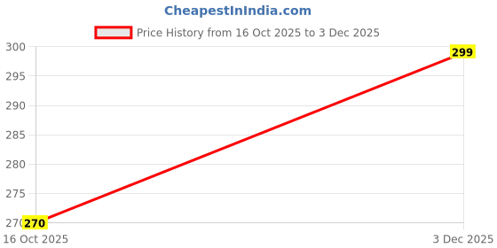 amazon.in Women Net Short Babydoll Lingerie Set with Bra and Panty, Honeymoon Combo Free Size Price History Graph from 16 Oct 2025 to 3 Dec 2025