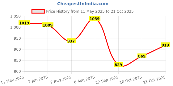 amazon.in liberty Women NIARA-20 Sports Shoes liberty Price History Graph from 11 May 2025 to 21 Oct 2025