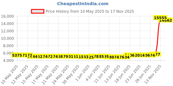 amazon.in dealmore Women Night Out Lace Mesh Date Night Spaghetti Strap Party Club Fashion Trendy Corset Top dealmore Price History Graph from 10 May 2025 to 17 Nov 2025