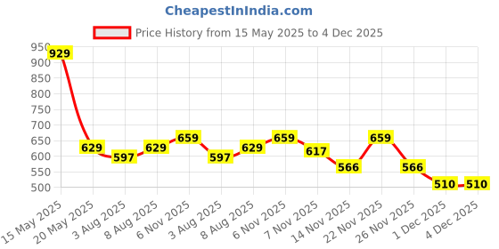 amazon.in ichaa Women Night Suit Set ichaa Price History Graph from 15 May 2025 to 4 Dec 2025
