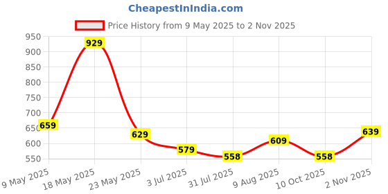 amazon.in ichaa Women Night Suit Set ichaa Price History Graph from 9 May 2025 to 2 Nov 2025
