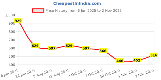 amazon.in ichaa Women Night Suit Set ichaa Price History Graph from 6 Jun 2025 to 2 Nov 2025