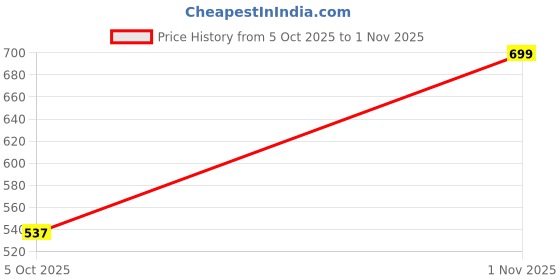 amazon.in ichaa Women Night Suit Set ichaa Price History Graph from 5 Oct 2025 to 1 Nov 2025