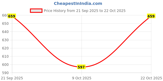amazon.in ichaa Women Night Suit Set ichaa Price History Graph from 21 Sep 2025 to 22 Oct 2025