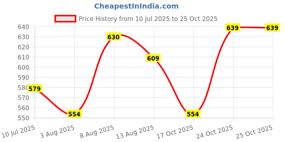 amazon.in ichaa Women Night Suit Set ichaa Price History Graph from 10 Jul 2025 to 24 Oct 2025