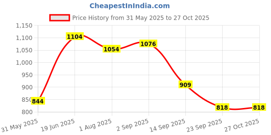 amazon.in dreamz by pantaloons Women Night Suits dreamz by pantaloons Price History Graph from 31 May 2025 to 27 Oct 2025