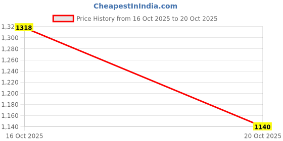 amazon.in libas Women Night Suits libas Price History Graph from 16 Oct 2025 to 20 Oct 2025