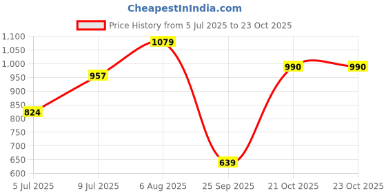 amazon.in say Women Night Suits Pajama Sets, Pure Cotton, Animal Printed, Blue Color, Short Sleeve, Night Suit for Women, Sleep Suit - (SE-NSP-153_S) say Price History Graph from 5 Jul 2025 to 22 Oct 2025