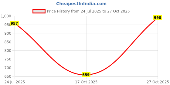 amazon.in say Women Night Suits Pajama Sets, Pure Cotton, Animal Printed, Blue Color, Short Sleeve, Night Suit for Women, Sleep Suit - (SE-NSP-153_S) say Price History Graph from 24 Jul 2025 to 27 Oct 2025