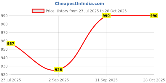 amazon.in say Women Night Suits Pajama Sets, Pure Cotton, Animal Printed, Blue Color, Short Sleeve, Night Suit for Women, Sleep Suit - (SE-NSP-153_S) say Price History Graph from 23 Jul 2025 to 28 Oct 2025