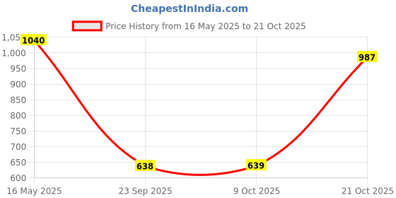 amazon.in say Women Night Suits Pajama Sets, Pure Cotton, Floral Printed, Maroon Color, Long Sleeve, Night Suit for Women, Sleep Suit - (SE-NSP-155_S) say Price History Graph from 16 May 2025 to 21 Oct 2025