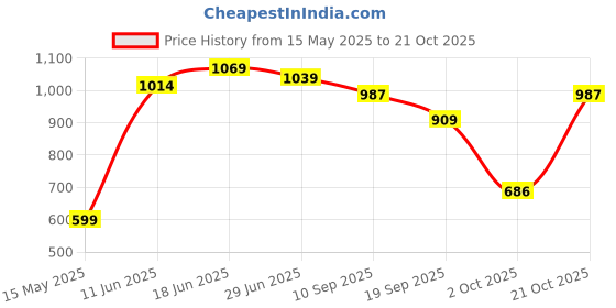 amazon.in say Women Night Suits Pajama Sets, Pure Cotton, Floral Printed, Maroon Color, Long Sleeve, Night Suit for Women, Sleep Suit - (SE-NSP-155_S) say Price History Graph from 15 May 2025 to 21 Oct 2025