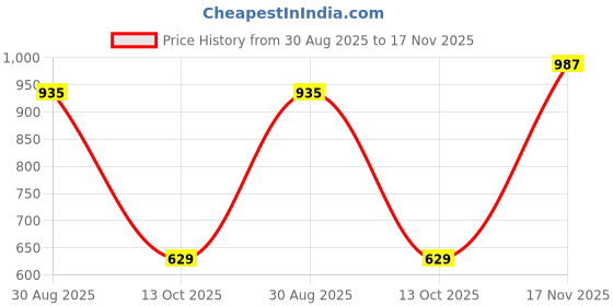 amazon.in say Women Night Suits Pajama Sets, Pure Cotton, Floral Printed, Maroon Color, Long Sleeve, Night Suit for Women, Sleep Suit - (SE-NSP-155_S) say Price History Graph from 30 Aug 2025 to 17 Nov 2025