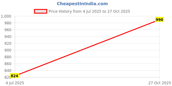 amazon.in say Women Night Suits Pajama Sets, Pure Cotton, Floral Printed, Maroon Color, Long Sleeve, Night Suit for Women, Sleep Suit - (SE-NSP-155_S) say Price History Graph from 4 Jul 2025 to 27 Oct 2025