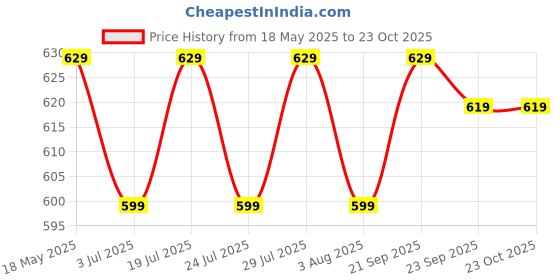 amazon.in ichaa Women Night Wear ichaa Price History Graph from 18 May 2025 to 23 Oct 2025
